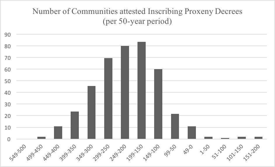 Number of communities attested per 50 year period
